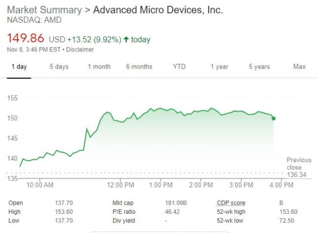 AMD 8일(현지 시간) 주가 흐름