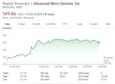 AMD, 메타와 칩 공급 계약...주가 10% 급등