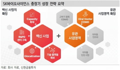 “SK바사, 4분기 노바백스 CDMO 매출 고성장할 것”