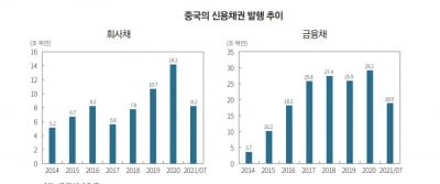 '신용도 거품'에 위태로운 中 회사채 시장…글로벌 금융시장 '위협'