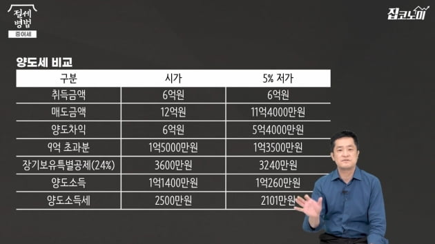 자녀에게 아파트 증여할 때 어떤 게 유리할까 [집코노미TV]