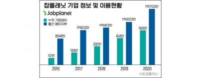 잡플래닛 평점으로 기업미래 알 수 있다?