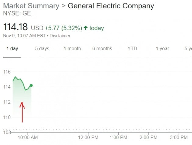 GE 주가는 9일(현지시간) 개장 직후 5~6%가량 상승세를 보이고 있다. 