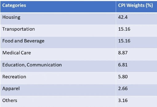 미국 소비자물가지수(CPI)를 구성하는 주요 항목들. 손성원 교수 제공
