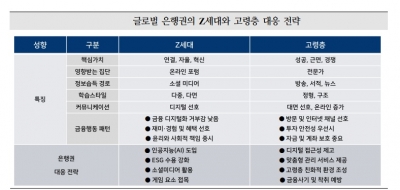 Z세대와 고령층 사이에서 줄타기 하는 글로벌 은행들