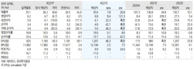 “레이언스, 3분기 이어 4분기에도 성장 지속될 것”