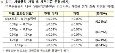 금융사, 분할상환·고정금리 대출 비중 높이면 출연료 부담 낮아진다