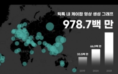 틱톡·K팝 환상의 시너지…영상수 3배 '껑충', 팔로워 1위는 BTS