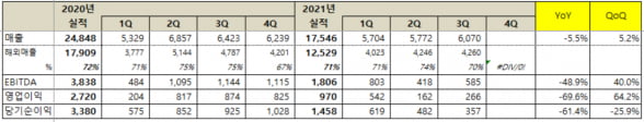 넷마블 올 3분기 실적표 [자료=넷마블 제공]