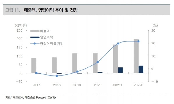 대신證 “루트로닉, 3분기 이익률 하락…목표가↓”