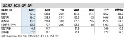 “셀트리온, 3분기 실적 예상치 하회…4분기 정상화 기대”