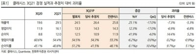 “클래시스, 국내외 매출 확대로 내년 고성장 기대”