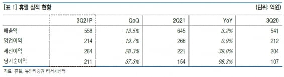 유안타證 “휴젤, 식약처 행정처분 해외 허가에 영향 없을 것”