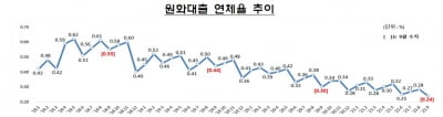 9월 은행 대출 연체율 0.24%…역대 최저 수준으로 '뚝'