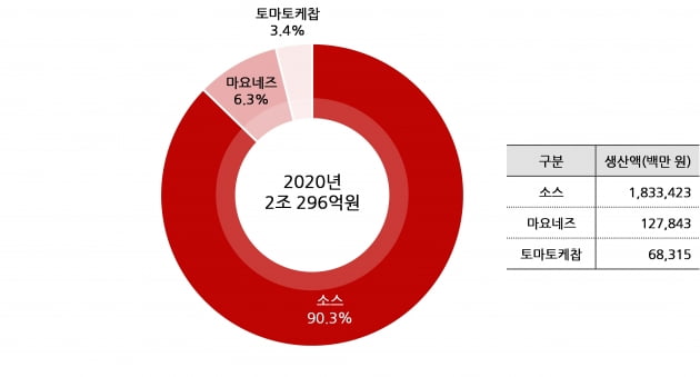 "배달 음식도 질렸어요"…집밥 열풍에 불티나게 팔렸다