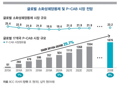 [글로벌 시장 분석] 위식도역류질환의 대형 신인 ‘P-CAB’