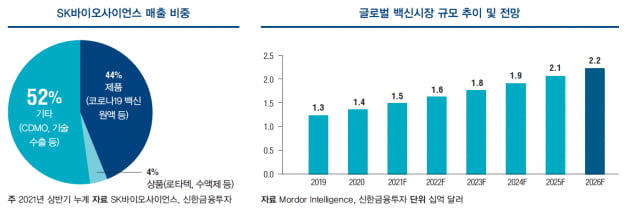 [종목 분석] SK바이오사이언스, 글로벌 바이오 플랫폼 기업으로 변화 중