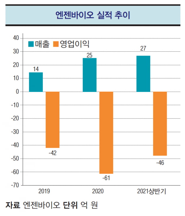 [핫 컴퍼니] 엔젠바이오 “클리아랩 인수로 美 진출… 올 매출 작년 2~3배 기대”