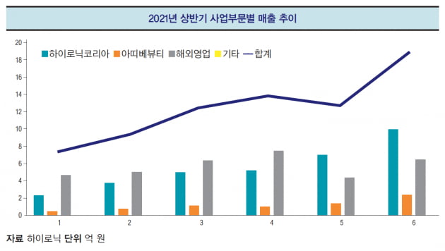 [핫 컴퍼니] 하이로닉, 신제품과 신사업으로 ‘포스트 코로나’ 대비한다