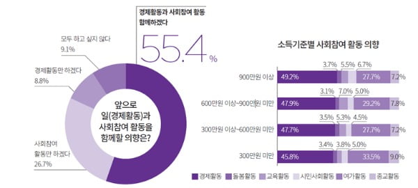 중장년 10명 중 7명 "손주 돌볼 계획 없어, 인생은 지금부터"