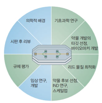 약물 개발 단계별 오간온어칩의 활용 용도. 
약물 개발 전반에 오간온어칩이 활용될 수 있다. 초록
색으로 표시된 부분은 현재 활용되고 있거나, 단시간
내에 활용될 분야이며, 푸른색 부분은 향후 장기적으
로 활용가능한, 혹은 활용 가능성이 있는 분야다. 
Nature reviews drug discovery