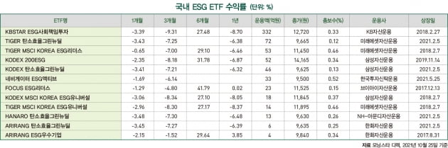 11월 ESG 마켓 데이터 