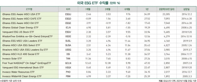 11월 ESG 마켓 데이터 