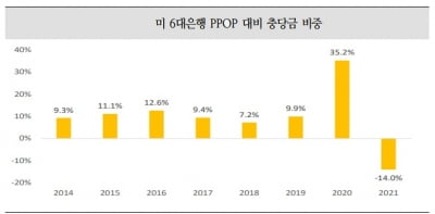 순이익 최대치 글로벌 은행들…내년 이후 좀비 기업과 '전쟁'
