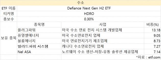 동시 상장한 기후변화 ETF 6종…지금 투자할까? [한경제의 솔깃한 경제]