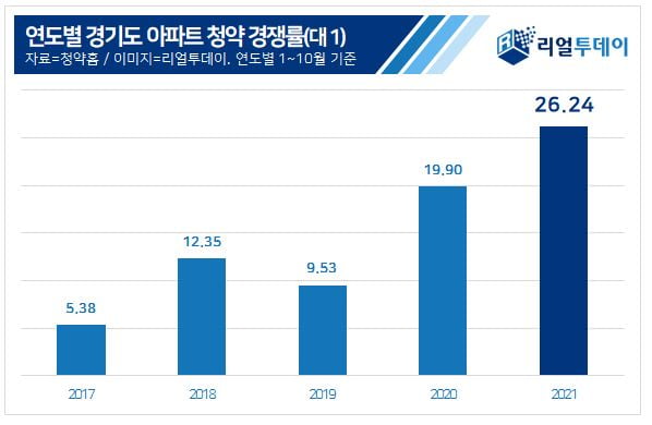 "경기도 아파트 갖고 싶다"…80만명 몰려, 5년래 '최고'