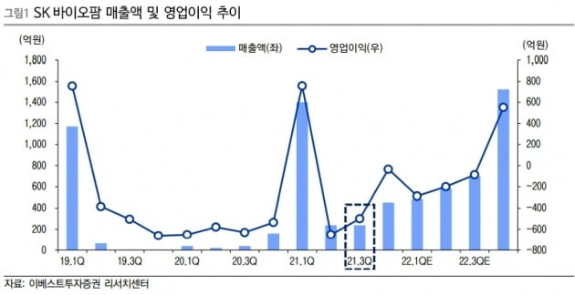 자료 제공=이베스트투자증권