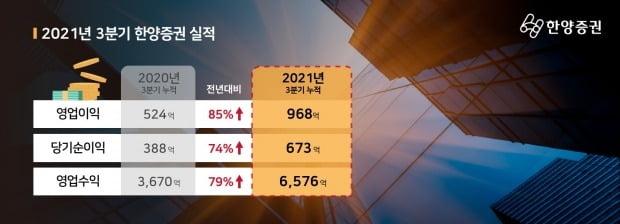 한양증권, 3분기 누적 영업익 968억원…전년 동기比 85%↑