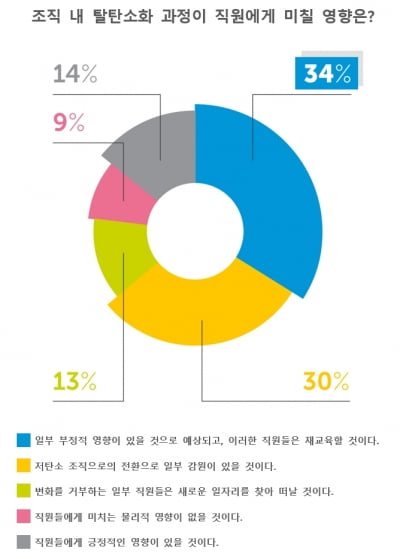 삼정KPMG "기업 임원 30%, 탈탄소화 산업재편 때 인력감원 우려"