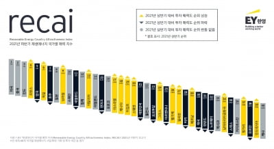 EY "한국, 재생에너지 투자 매력도 21위... 순위 계속 떨어져"