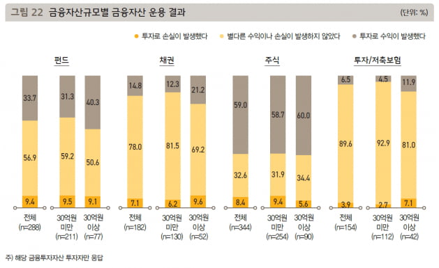 2030은 코인에 영끌…한국 찐부자들 암호화폐 대신 이것 | 한국경제