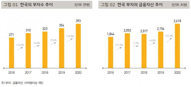 2030은 코인에 영끌…한국 찐부자들 암호화폐 대신 이것 | 한국경제