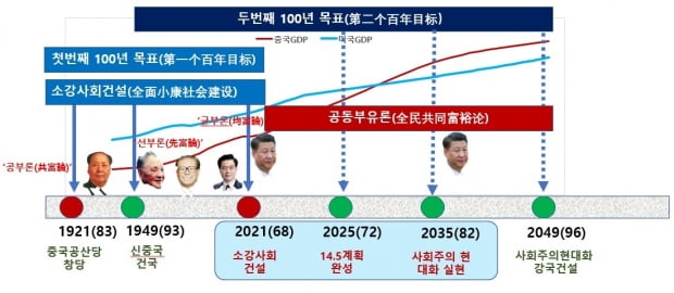 중국의 두개의 100년의 목표. /사진=중국경제금융연구소