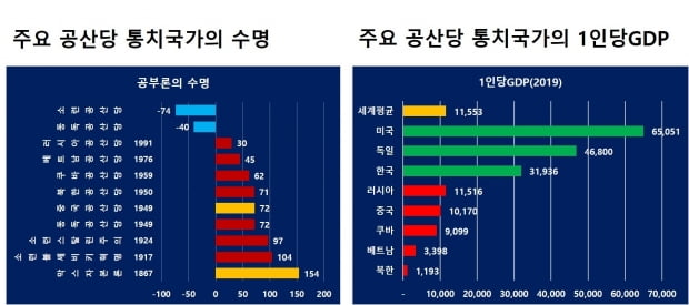 공산당 통치국가 수명과 1인당 GDP. /자료=IMF, 중국경제금융연구소