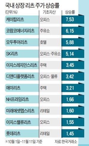 '박스권 장세' 달콤한 피신처 리츠