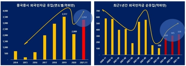 중국증시 연도별, 월별 외국인 자금유입. /자료=중국증권감독원