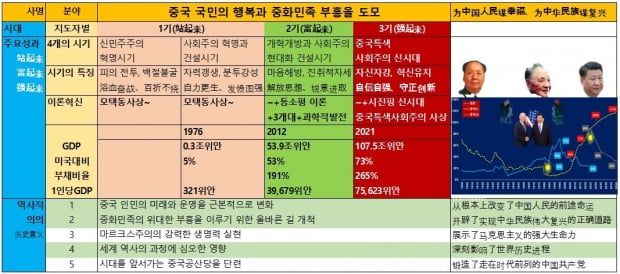 중국 19대 6중전의 중국 시대구분. / 자료=중국경제금융연구소(중국정보망)