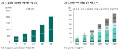 “딥노이드, 비대면 의료 사업용 메타버스 구축 기대”