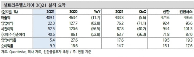 “셀트리온헬스케어, 기대 밑돈 3분기 실적…목표가↓ ”