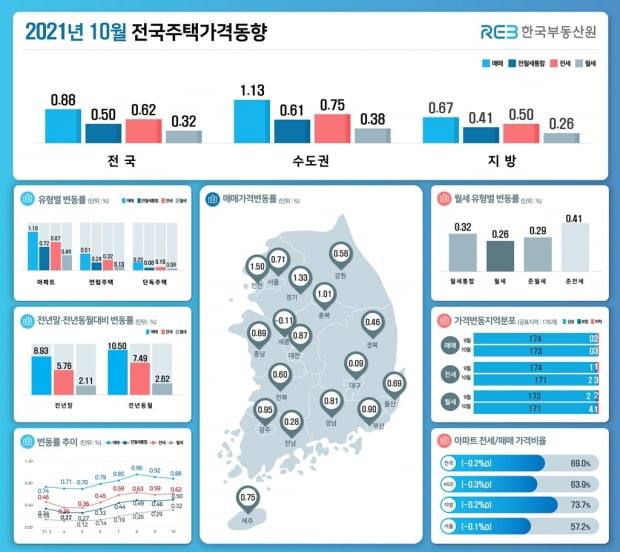 한국부동산원이 10월 전국주택가격동향조사를 발표했다. 사진=한국부동산원