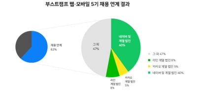 취업하려면 'SSAFY, 에이블스쿨, 부스트캠프' 노려라