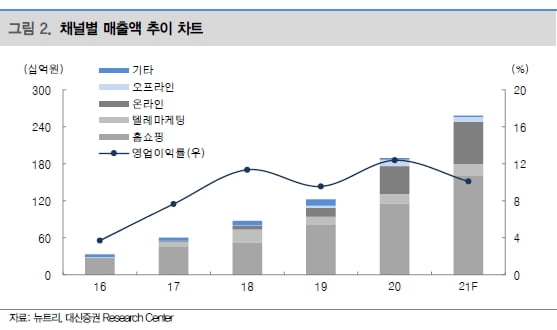 “뉴트리, 건기식 경쟁 심화로 실적 부진 불가피…목표가↓”