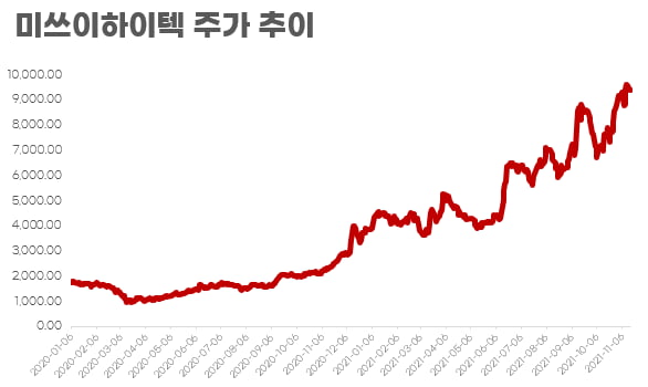 금속성형 기술로 반도체·전기차 산업 심장된 미쓰이하이텍[이슬기의 주식오마카세]