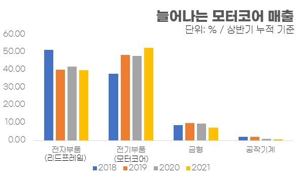 금속성형 기술로 반도체·전기차 산업 심장된 미쓰이하이텍[이슬기의 주식오마카세]