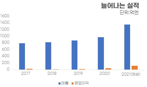 금속성형 기술로 반도체·전기차 산업 심장된 미쓰이하이텍[이슬기의 주식오마카세]