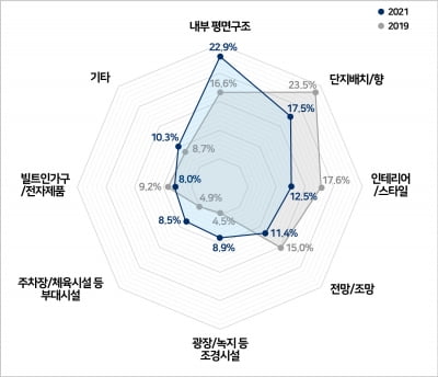 코로나19가 바꾼 주택 선택 요인,“내부 평면구조가 가장 중요” 